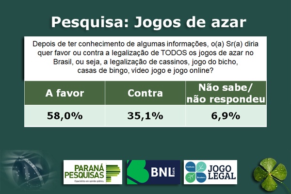 Paraná Pesquisas: maioria dos brasileiros aprova os jogos de azar após  conhecer as vantagens da legalização - Instituto Jogo Legal
