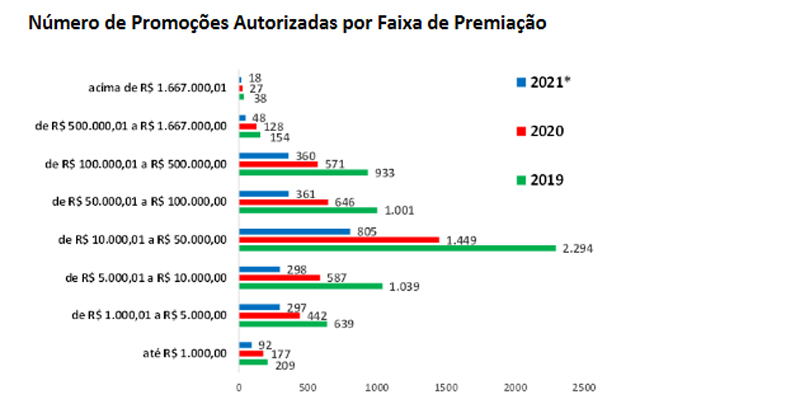 Tesouro Nacional arrecadou R$ 42,5 milhões com Imposto de Renda e Taxa de Fiscalização das promoções comerciais no primeiro semestre 3