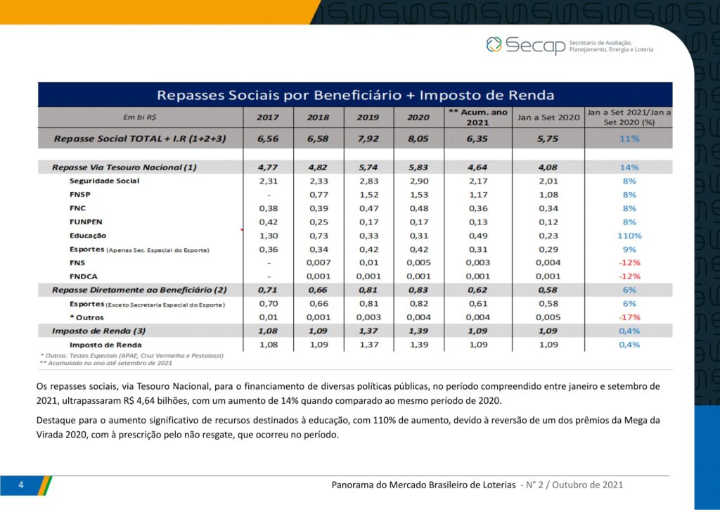 Loterias da União tiveram um crescimento de 8,3% de janeiro a setembro de 2021 3