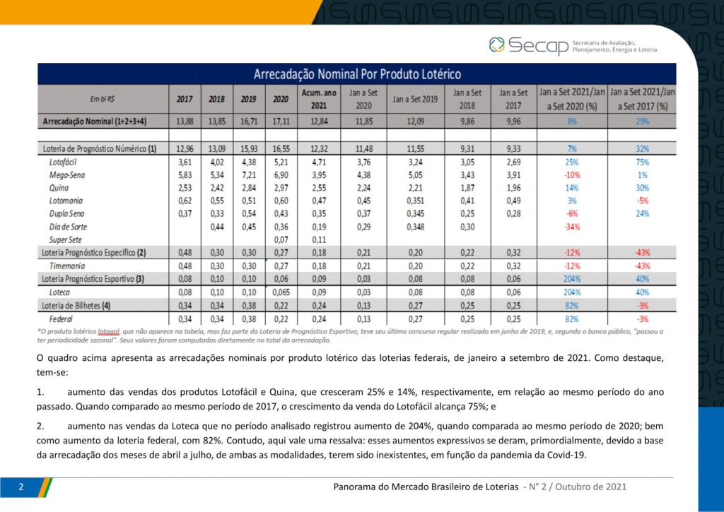 Loterias da União tiveram um crescimento de 8,3% de janeiro a setembro de 2021 5