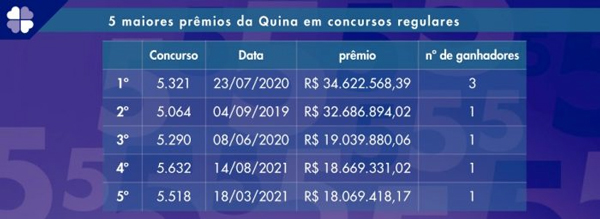 Quina terá nova regra de premiação e promete prêmios maiores 1