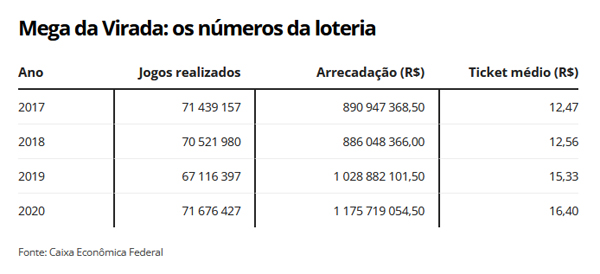 Mega da Virada: prêmio nunca saiu para aposta única e 2020 teve maiores vencedores; entenda 1