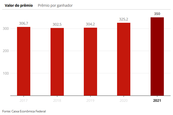 Mega da Virada: prêmio nunca saiu para aposta única e 2020 teve maiores vencedores; entenda