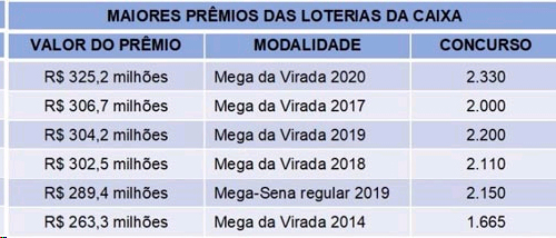 URGENTE: Prêmio da Mega da Virada bate recorde e chega a R$ 370 milhões 1