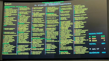 Saiba como cada deputado votou no PL 442/91 que cria o Marco Regulatório dos Jogos no Brasil