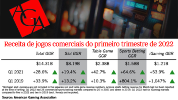 Receita de jogos nos EUA continua crescer de acordo com o relatório do primeiro trimestre da AGA