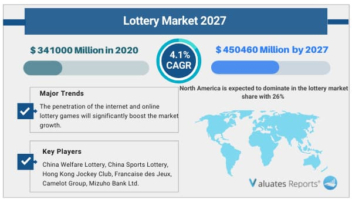 Mercado global de loterias atingirá US$ 450 bilhões até 2027 com taxa de crescimento de 4,1%