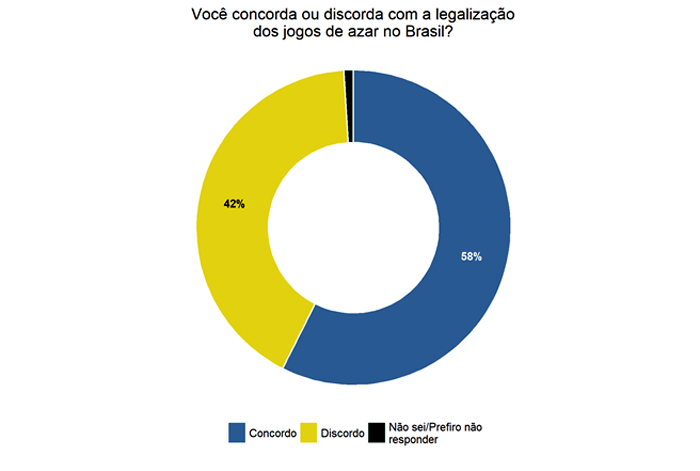 DataSenado: Maioria apoia a legalização dos jogos de azar no Brasil 3