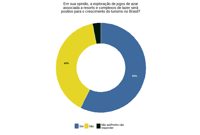DataSenado: Maioria apoia a legalização dos jogos de azar no Brasil 4