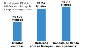 Brasil perde R$ 6,4 bilhões com pedido da ‘Bancada do Dízimo’ para governo não regulamentar somente as apostas esportivas