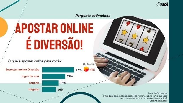 Pesquisa UOL mapeia perfis e hábitos de apostadores esportivos online no Brasil 9