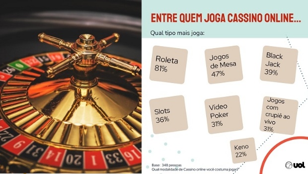 Pesquisa UOL mapeia perfis e hábitos de apostadores esportivos online no Brasil 5