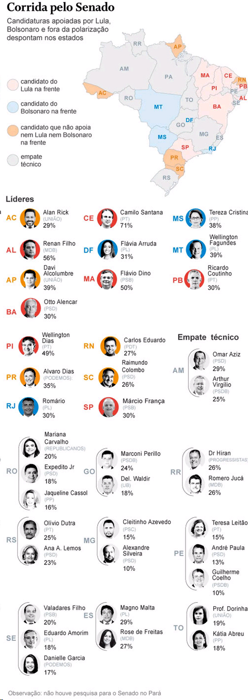 Pesquisa Senado: aliados de Lula são favoritos em sete estados, e de Bolsonaro, em quatro; veja os números 1