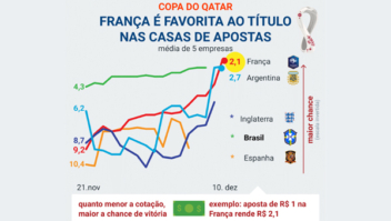 Seleção francesa é a favorita nas casas de apostas