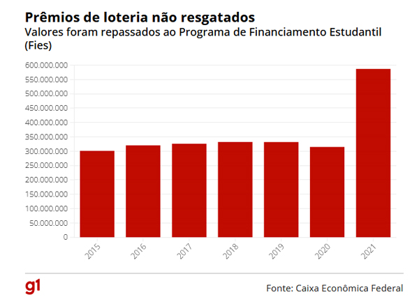 Quase R$ 350 milhões de prêmios da loteria não foram resgatados em 2022