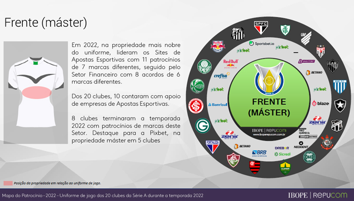 IBOPE Repucom divulga o Mapa do Patrocínio de uniformes de futebol no Brasil em 2022 1