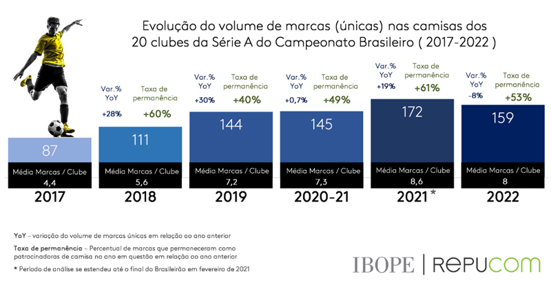 IBOPE Repucom divulga o Mapa do Patrocínio de uniformes de futebol no Brasil em 2022 2