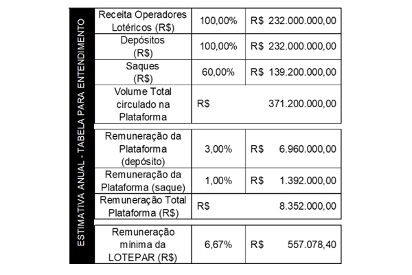 Governo do Paraná republica edital para plataforma de loterias e apostas esportivas da LOTEPAR 2