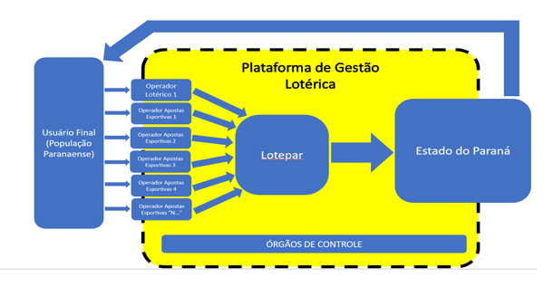 Governo do Paraná republica edital para plataforma de loterias e apostas esportivas da LOTEPAR 3