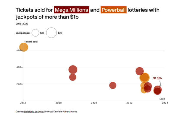 Febre da loteria esfria à medida que os registros de jackpot se tornam comuns