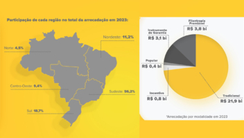 FenaCap divulga balanço de 2023 com crescimento em todas as regiões