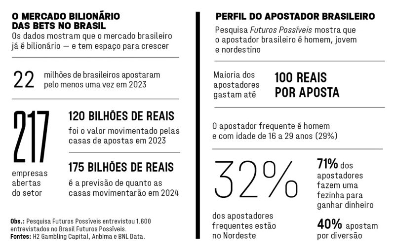 Cassino, Loterj e portarias: as articulações — e preocupações — do mercado bilionário das bets
