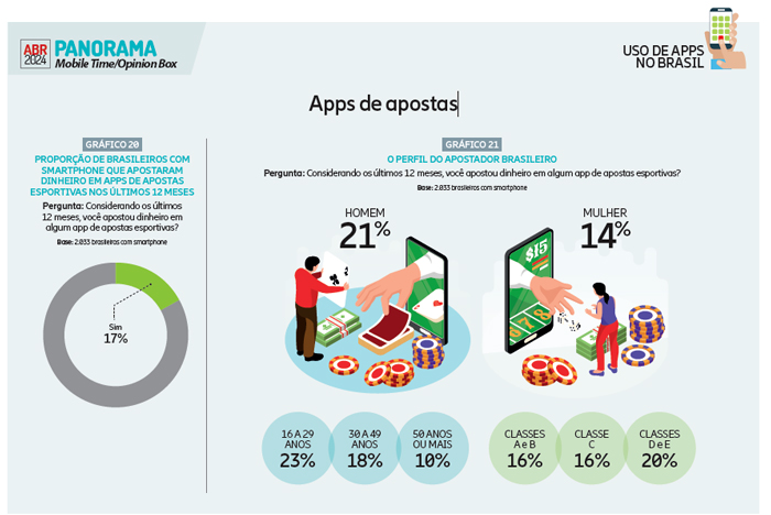 Nos últimos 12 meses, 17% dos brasileiros fizeram algum tipo de apostas em apps 2
