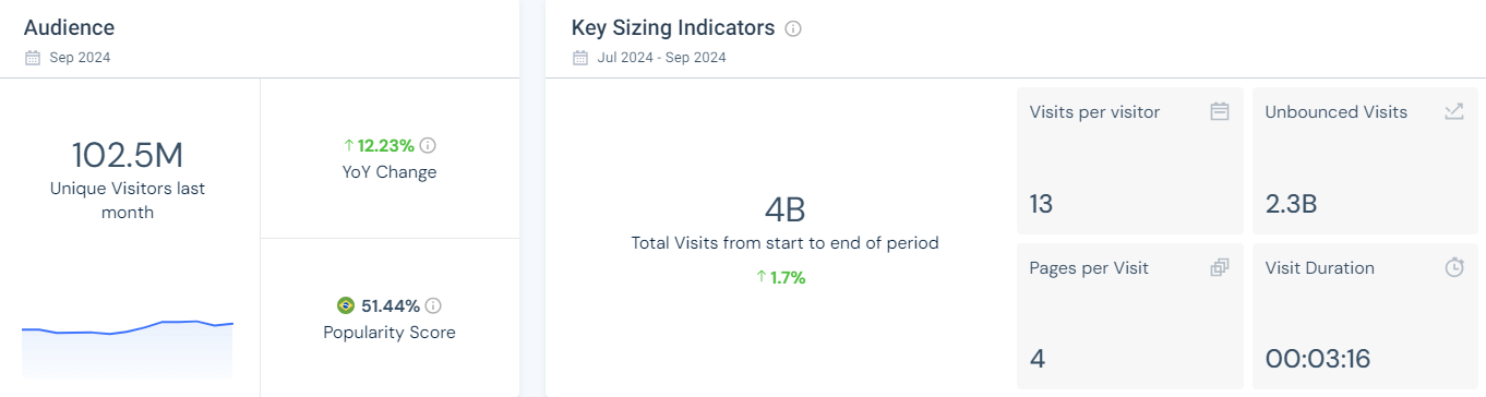 Similarweb: Audiência de sites de apostas online cresce 24,45% no terceiro trimestre de 2024 3
