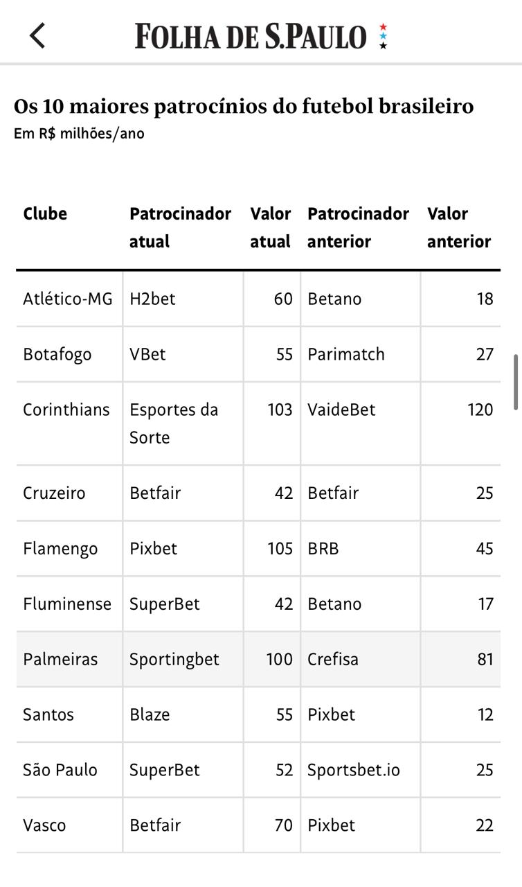 Bets inflacionam mercado de patrocínio esportivo, e clubes se veem dependentes