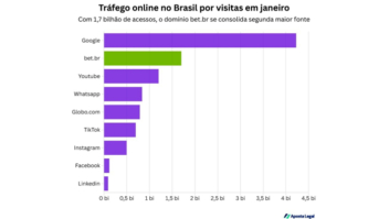 Bets superam tráfego online de WhatsApp, Instagram e TikTok e só perdem para Google 1