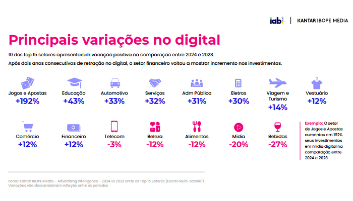 Jogos e apostas lideram crescimento em publicidade digital no Brasil Setor registra aumento de 192% em 1