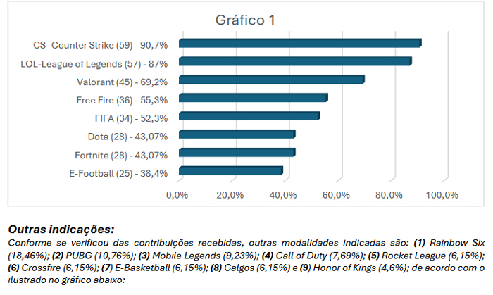 Ministério do Esporte divulga resultado da consulta pública para inclusão das modalidades de e-Sports nas apostas de quota fixa 1