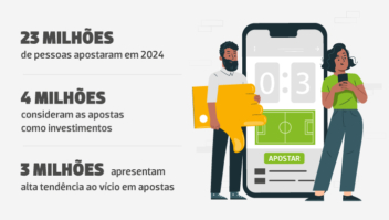 Cerca de 23 milhões de brasileiros apostam em bets, mais do que compram CDBs e bolsa