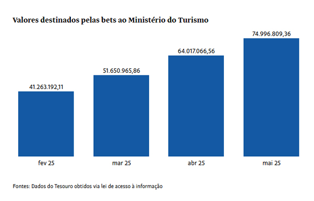 Governo teria que tributar quase 80% do faturamento das bets para compensar recuo no IOF 1
