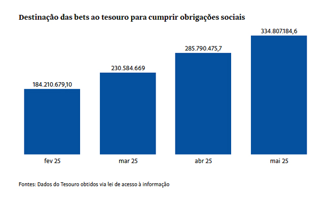 Governo teria que tributar quase 80% do faturamento das bets para compensar recuo no IOF 2