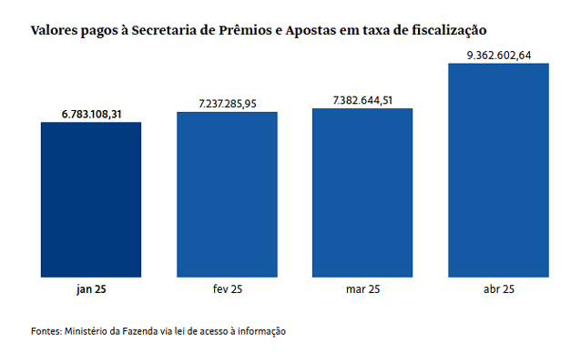 Governo teria que tributar quase 80% do faturamento das bets para compensar recuo no IOF