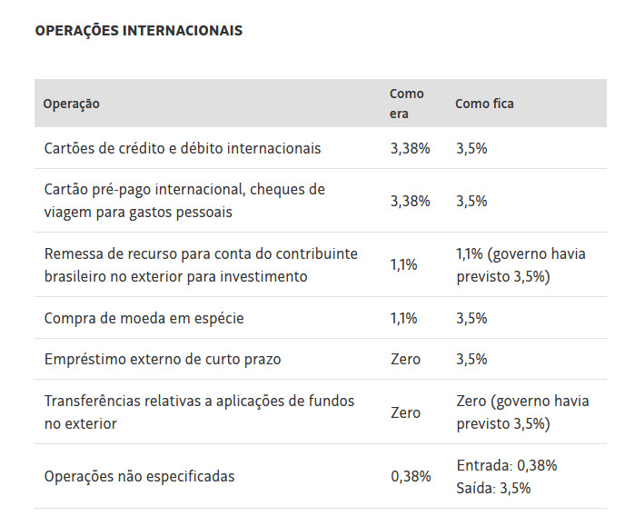 Receita aumenta IOF para remessas internacionais e impacta setor de apostas e jogos online
