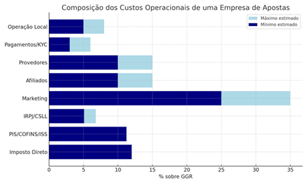 A verdadeira arrecadação das apostas esportivas no Brasil e o incentivo por parte do Governo ao mercado ilegal