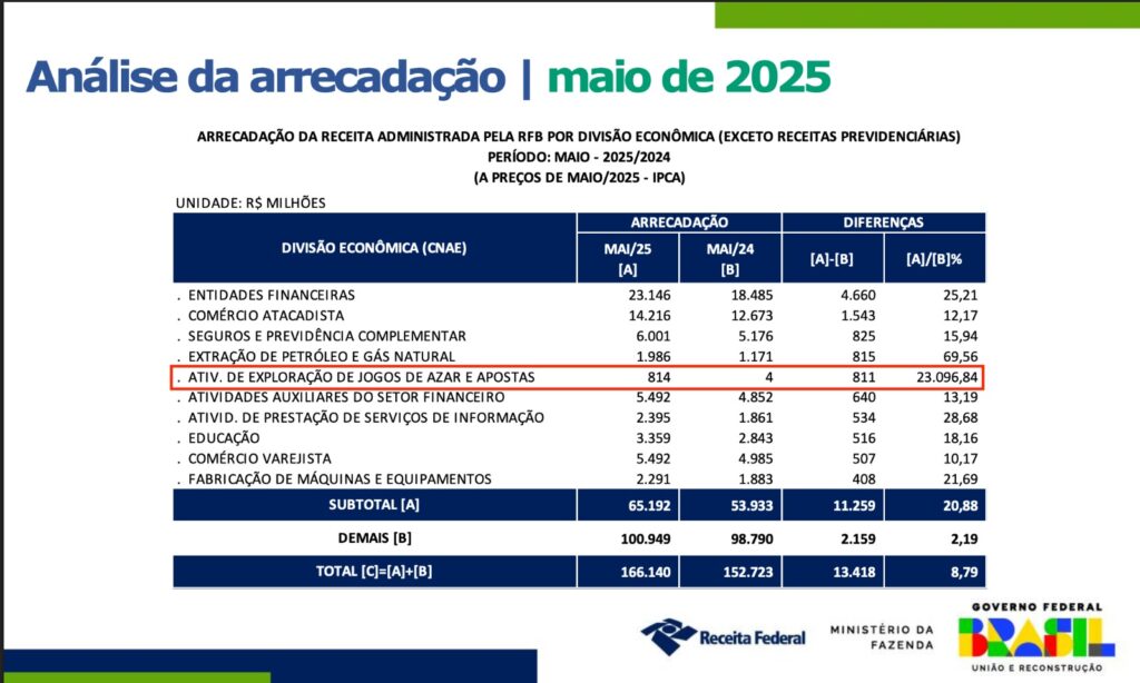 Bets e jogos online já renderam mais de R$ 3 bilhões à União em 2025 ...