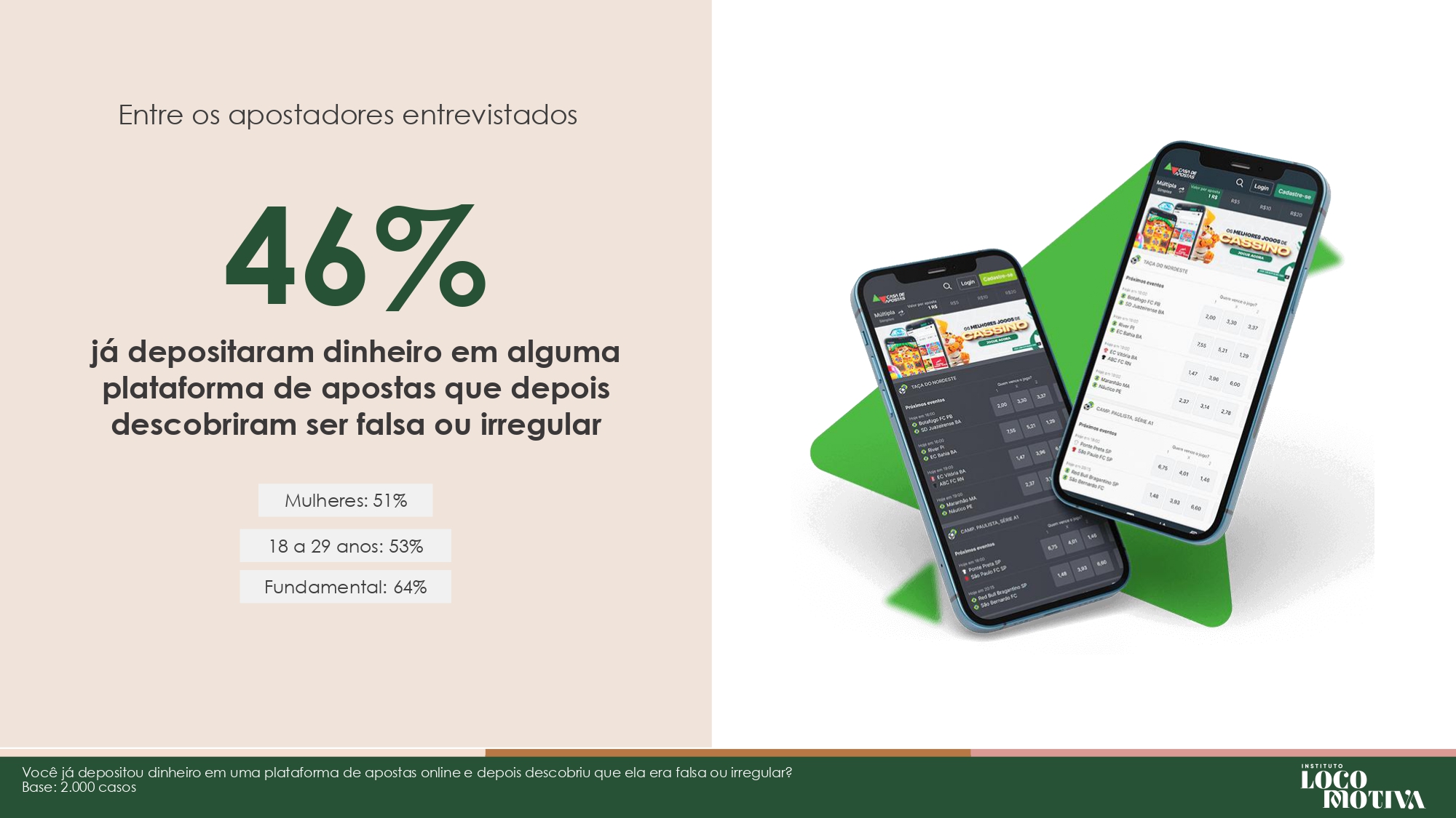 Brasil perde R$ 10,8 bilhões por ano ao falhar no combate ao mercado ilegal de bets, aponta estudo 13
