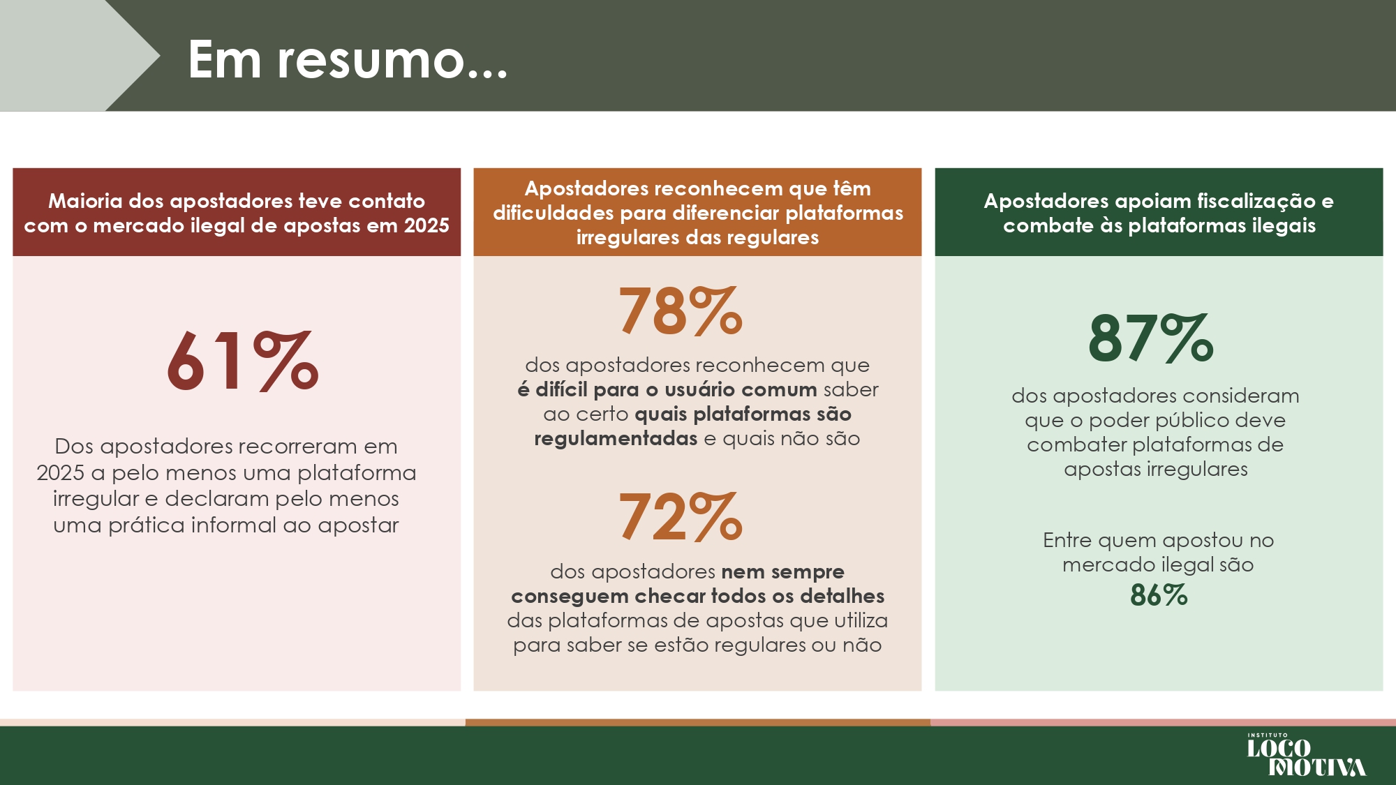 Brasil perde R$ 10,8 bilhões por ano ao falhar no combate ao mercado ilegal  de bets, aponta estudo - BNLData