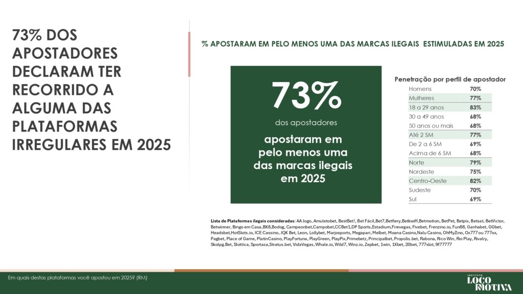 Brasil perde R$ 10,8 bilhões por ano ao falhar no combate ao mercado ilegal de bets, aponta estudo 19