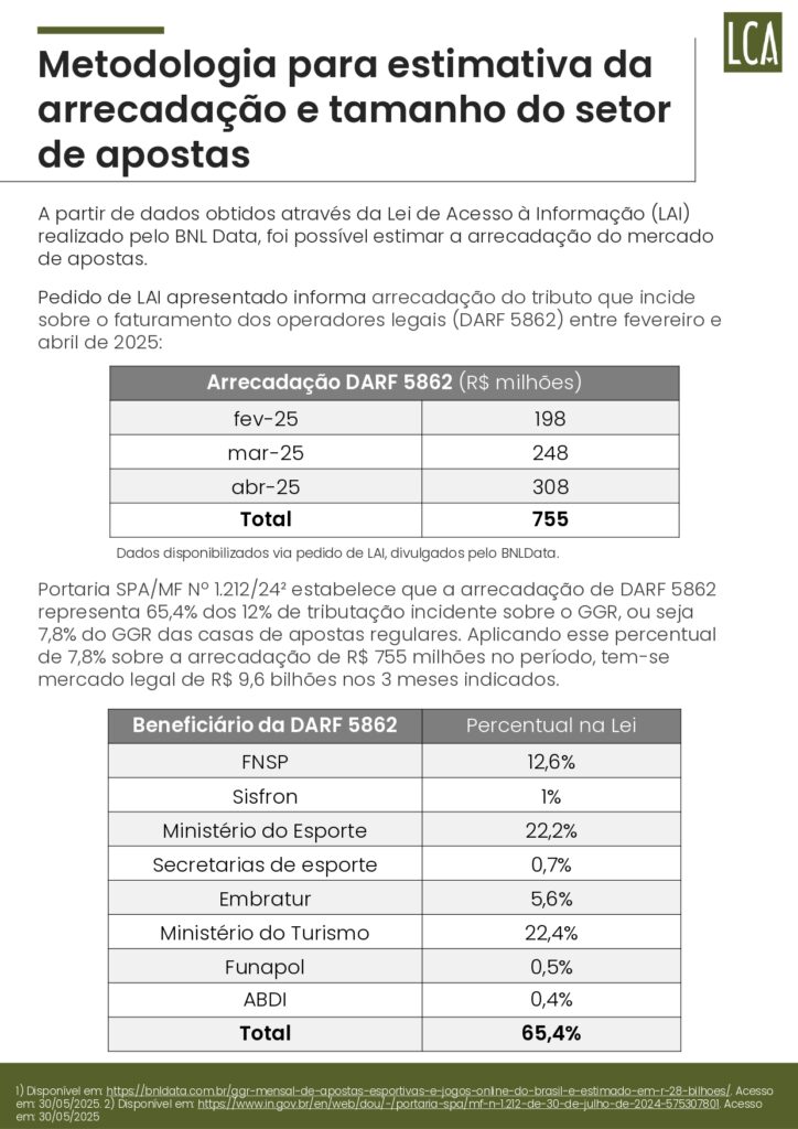 Brasil perde R$ 10,8 bilhões por ano ao falhar no combate ao mercado ilegal de bets, aponta estudo 21