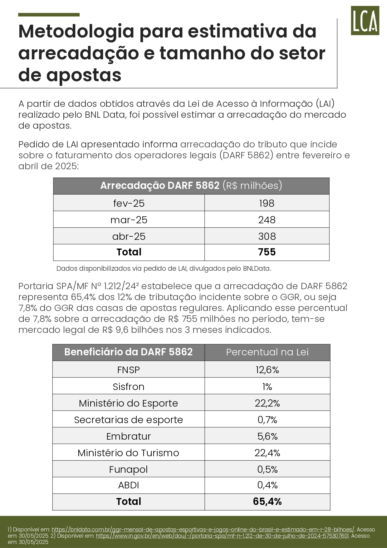 Brasil perde R$ 10,8 bilhões por ano ao falhar no combate ao mercado ilegal de bets, aponta estudo 21