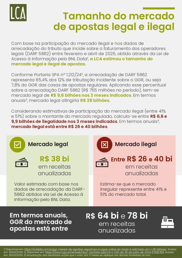 Brasil perde R$ 10,8 bilhões por ano ao falhar no combate ao mercado ilegal de bets, aponta estudo 23