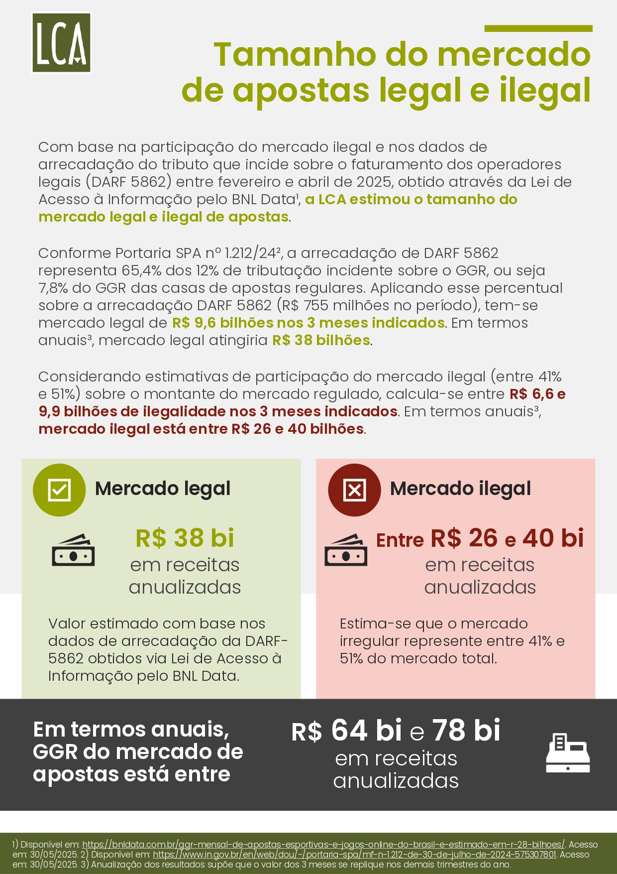 Brasil perde R$ 10,8 bilhões por ano ao falhar no combate ao mercado ilegal de bets, aponta estudo 23