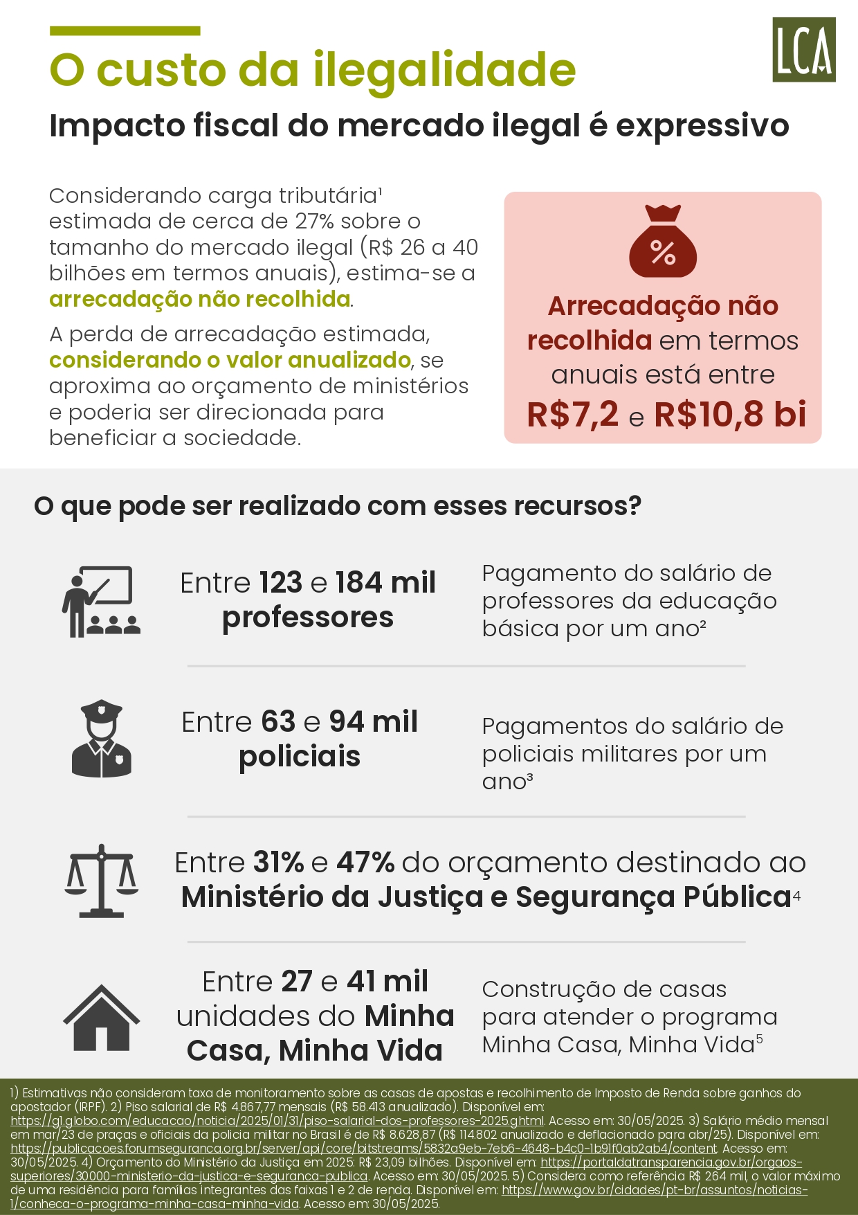 Brasil perde R$ 10,8 bilhões por ano ao falhar no combate ao mercado ilegal de bets, aponta estudo 24