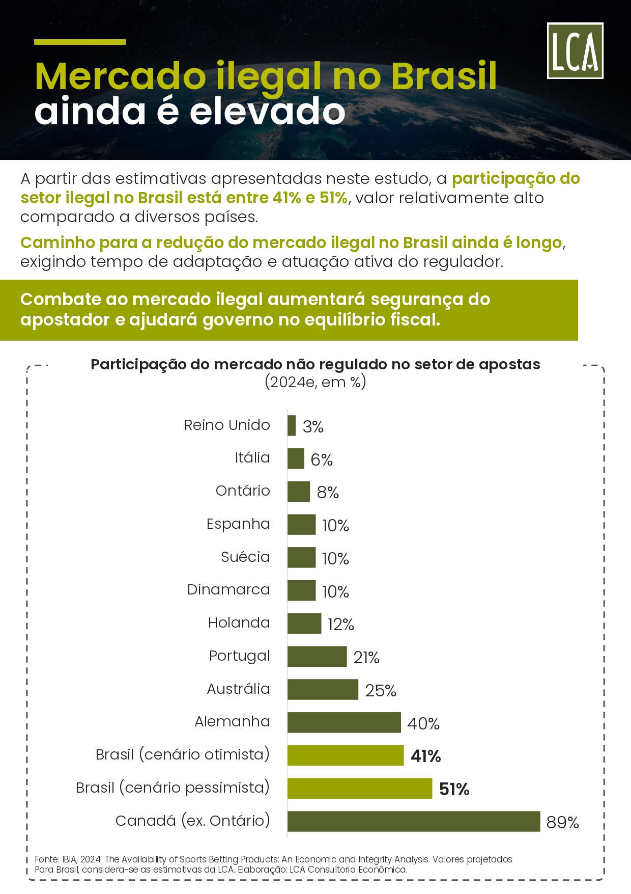 Brasil perde R$ 10,8 bilhões por ano ao falhar no combate ao mercado ilegal de bets, aponta estudo 25