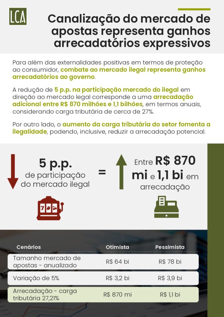 Brasil perde R$ 10,8 bilhões por ano ao falhar no combate ao mercado ilegal de bets, aponta estudo 27