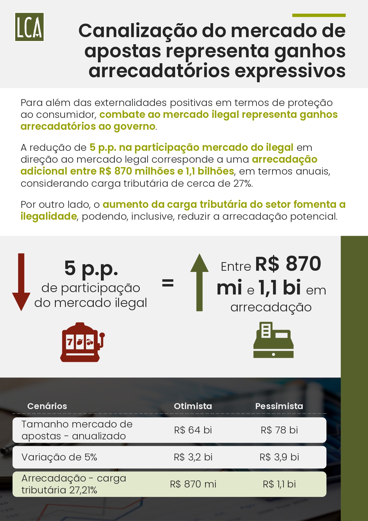 Brasil perde R$ 10,8 bilhões por ano ao falhar no combate ao mercado ilegal de bets, aponta estudo 27